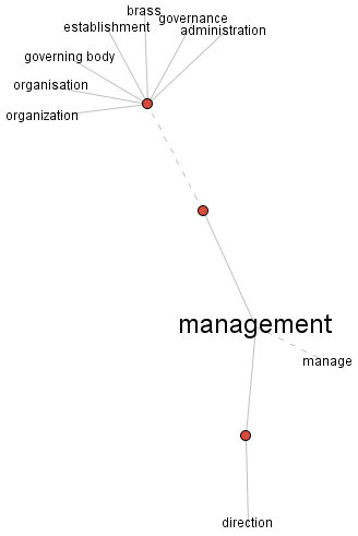  management