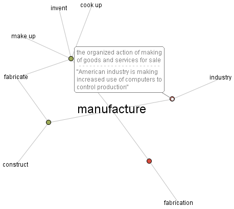 The manufacture organization