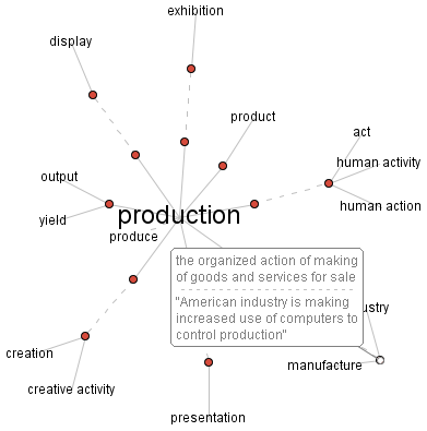 Organization of production